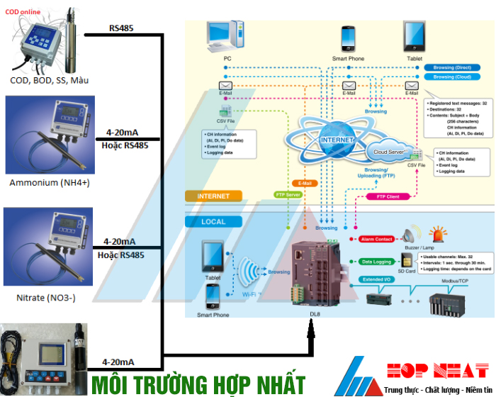 Hệ thống quan trắc nước thải tự động