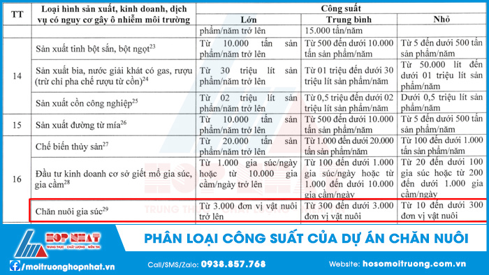 Phân loại quy mô, công suất của dự án chăn nuôi