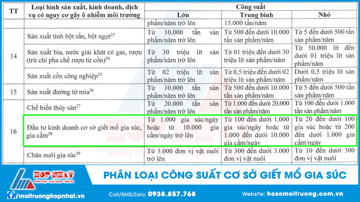 Phân loại công suất cơ sở giết mổ gia súc