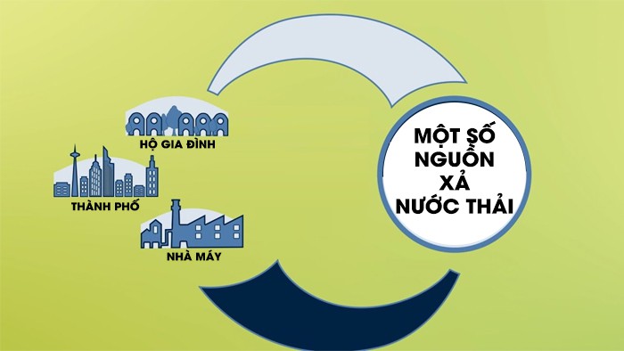 Một số nguồn xả nước thải