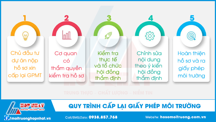 Quy trình cấp lại giấy phép môi trường