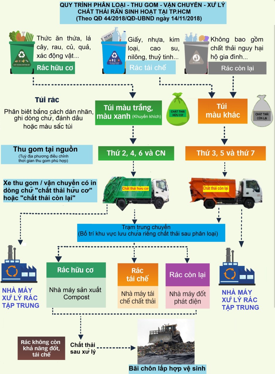 Chương trình Phân loại Chất thải rắn Sinh hoạt Tại nguồn