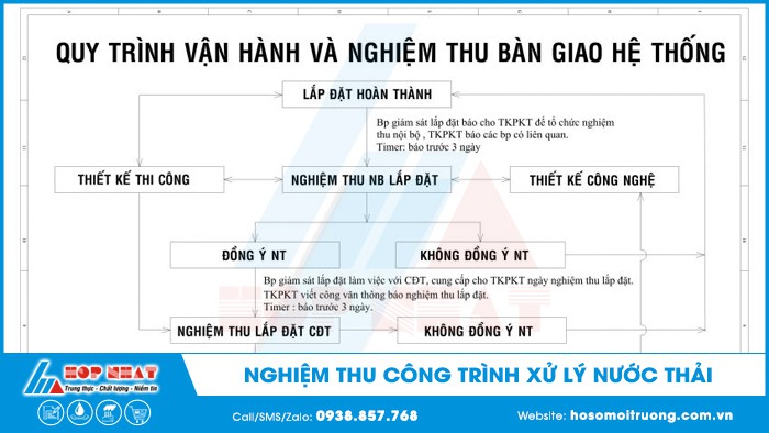 nghiệm thu bàn giao hệ thống xử lý nước thải