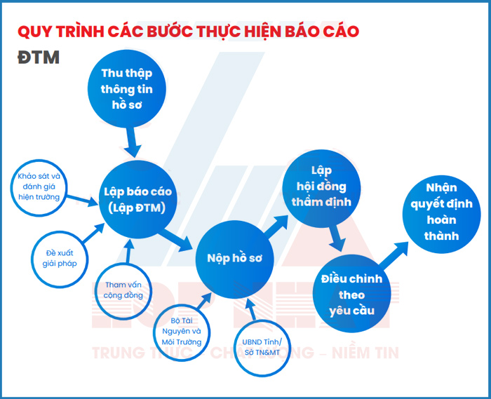 Quy trình các bước thực hiện báo cáo ĐTM