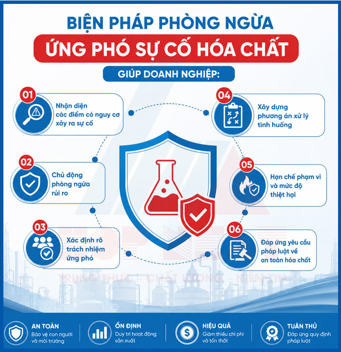 Lợi ích của việc xây dựng biện pháp phòng ngừa, ứng phó sự cố hóa chất
