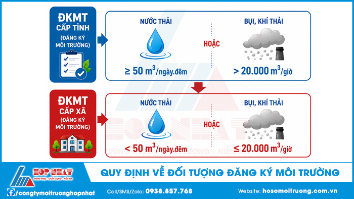Quy định về đối tượng đăng ký môi trường