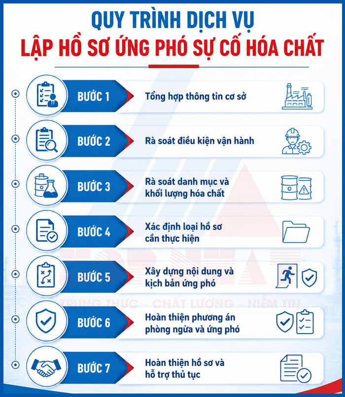 Quy trình dịch vụ lập hồ sơ ứng phó sự hóa chất