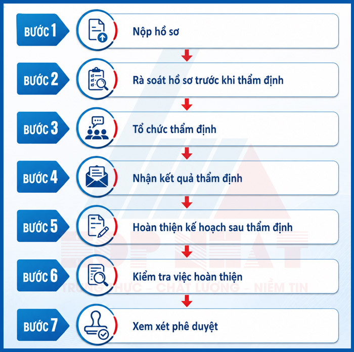 Quy trình thẩm định và phê duyệt kế hoạch