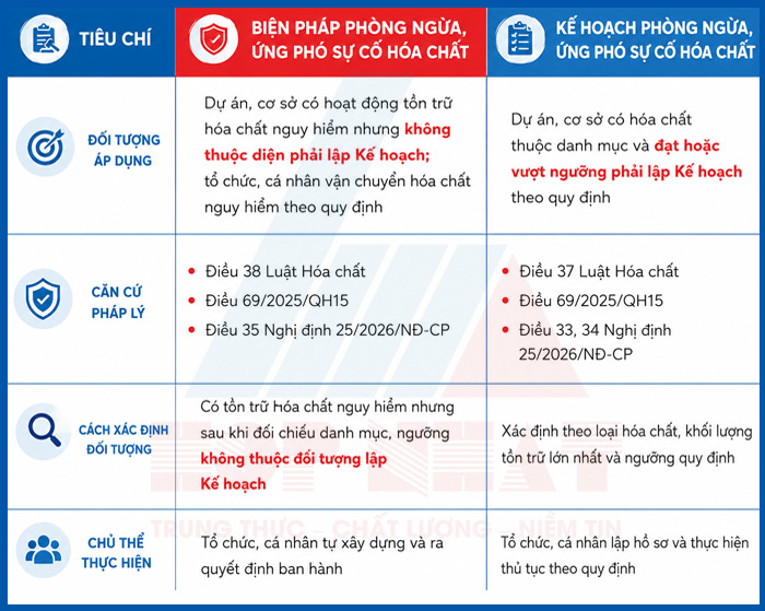 So sánh Biện pháp và Kế hoạch phòng ngừa, ứng phó sự cố hóa chất